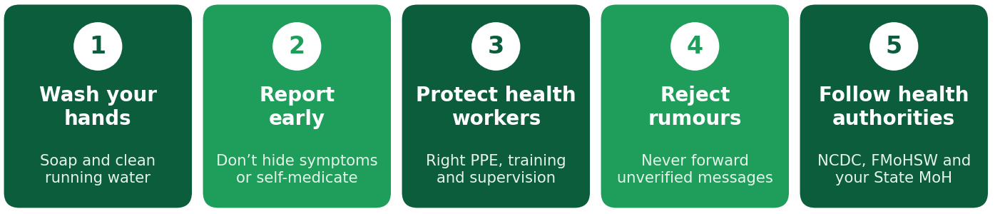 Five actions: 1 Wash your hands with soap and clean running water. 2 Report early; do not hide symptoms or self-medicate. 3 Protect health workers with the right PPE, training and supervision. 4 Reject rumours; never forward unverified messages. 5 Follow health authorities: NCDC, the Federal Ministry of Health and Social Welfare and your State Ministry of Health.