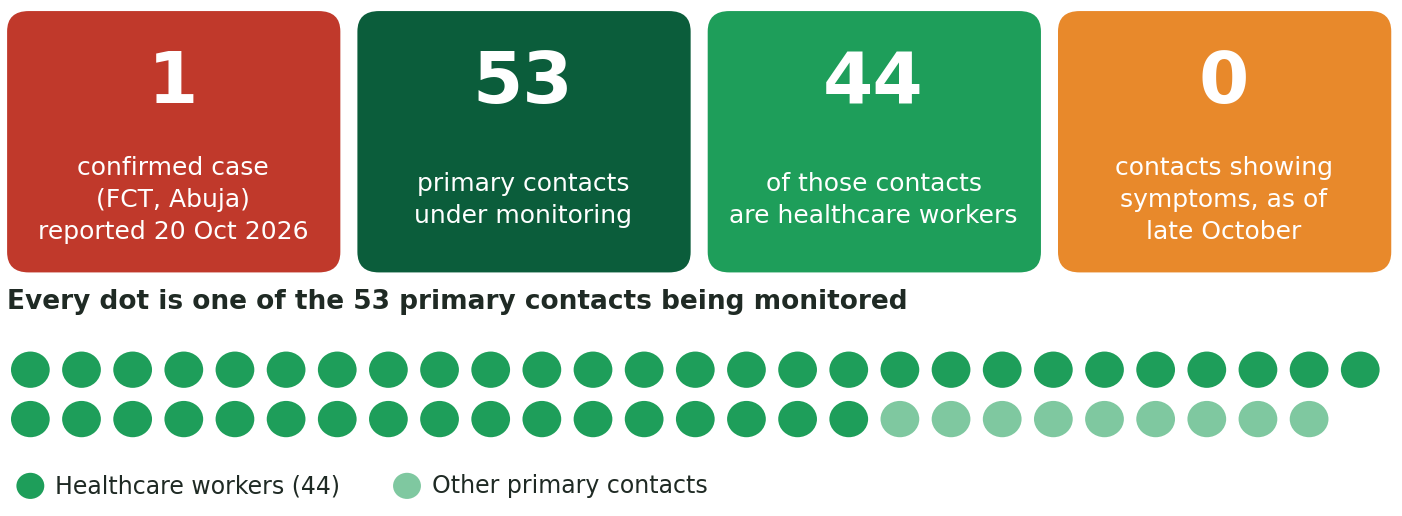 Situation summary: one confirmed case in the FCT, Abuja, reported on 20 October 2026; 53 primary contacts under monitoring, 44 of them healthcare workers; no contacts showing symptoms as of late October.