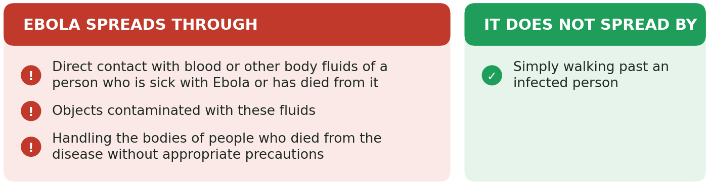 How Ebola spreads: through direct contact with the blood or other body fluids of a person who is sick with Ebola or has died from it, through objects contaminated with these fluids, and by handling the bodies of people who died from the disease without appropriate precautions. It does not spread by simply walking past an infected person.