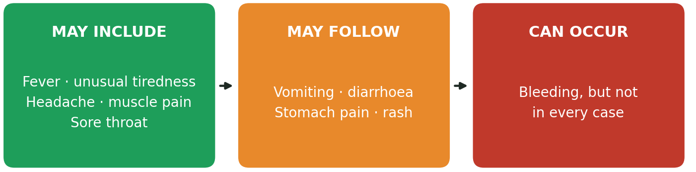Possible symptoms of Ebola: fever, unusual tiredness, headache, muscle pain and sore throat may be followed by vomiting, diarrhoea, stomach pain and rash. Bleeding can occur, but not in every case.