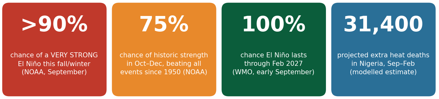Key El Niño forecasts and projections: more than 90% chance of a very strong El Niño this fall and winter (NOAA, September); 75% chance of historic strength in October to December, beating all events since 1950 (NOAA); 100% chance El Niño lasts through February 2027 (WMO, early September); 31,400 projected extra heat deaths in Nigeria from September to February, a modelled estimate.