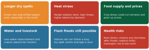 Possible impacts of a strong El Niño in Nigeria: longer dry spells; heat stress; effects on food supply and prices; effects on water and livestock; flash floods still possible; health risks including heat illness, cholera and diarrhoea after floods, shifts in malaria and meningitis risk in the north. Effects vary by location.