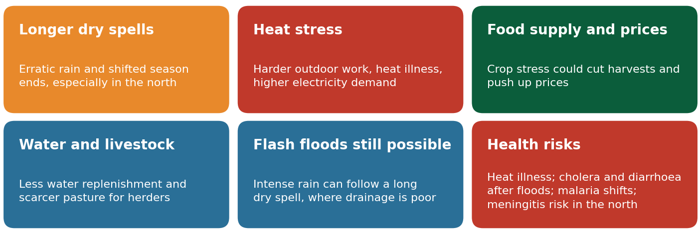 Possible impacts of a strong El Niño in Nigeria: longer dry spells; heat stress; effects on food supply and prices; effects on water and livestock; flash floods still possible; health risks including heat illness, cholera and diarrhoea after floods, shifts in malaria and meningitis risk in the north. Effects vary by location.