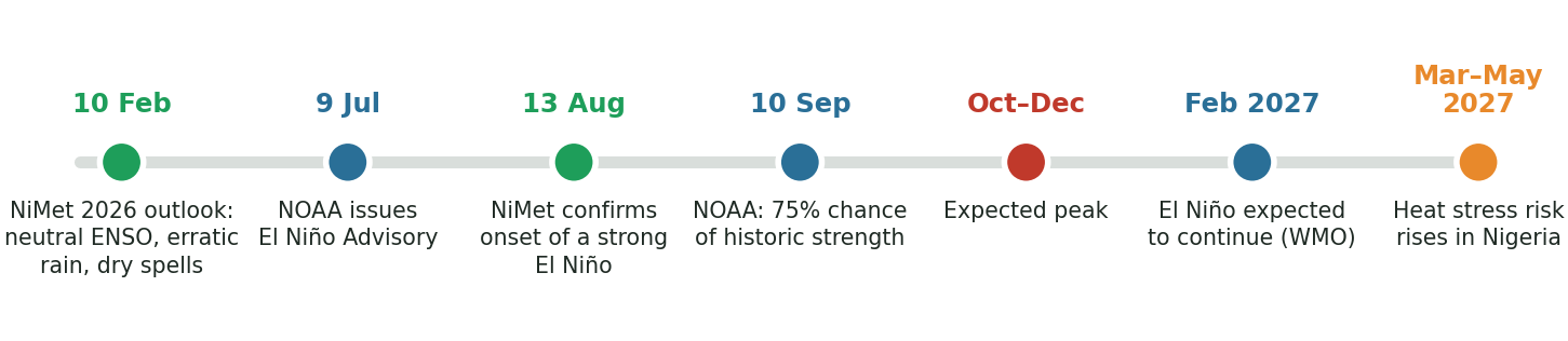 Timeline of El Niño 2026 to 27: 10 February, NiMet outlook with neutral ENSO, erratic rain and dry spells; 9 July, NOAA issues El Niño Advisory; 13 August, NiMet confirms onset of a strong El Niño; 10 September, NOAA gives a 75% chance of historic strength; October to December, expected peak; February 2027, El Niño expected to continue (WMO); March to May 2027, heat stress risk rises in Nigeria.