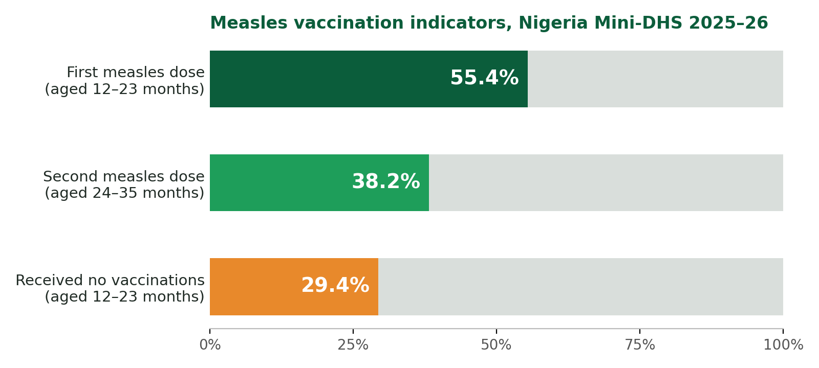 Bar chart of measles vaccination indicators, Nigeria Mini-DHS 2025 to 26: first measles dose (aged 12 to 23 months) 55.4%; second measles dose (aged 24 to 35 months) 38.2%; received no vaccinations (aged 12 to 23 months) 29.4%.