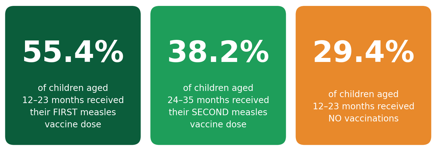 Key measles vaccination indicators from the Nigeria Mini-DHS 2025 to 26: 55.4% of children aged 12 to 23 months received their first measles vaccine dose; 38.2% of children aged 24 to 35 months received their second measles vaccine dose; 29.4% of children aged 12 to 23 months received no vaccinations.