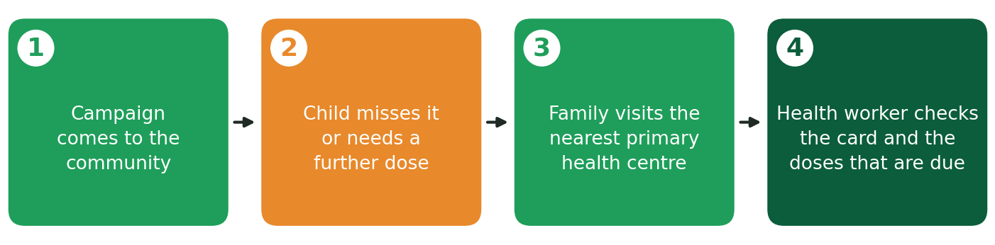 From a missed campaign to the right dose in four steps: the campaign comes to the community; the child misses it or needs a further dose; the family visits the nearest primary health centre; a health worker checks the card and the doses that are due.