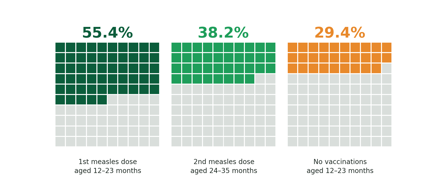 Grids of 100 squares showing about 55 of 100 children aged 12 to 23 months with a first measles dose, about 38 of 100 children aged 24 to 35 months with a second measles dose, and about 29 of 100 children aged 12 to 23 months with no vaccinations.