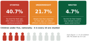 Child nutrition indicators for children under five, Nigeria Mini-DHS 2025 to 26: stunted 40.7% (too short for their age, often reflecting long-term nutritional problems); underweight 21.7% (weighs less than expected for their age); wasted 4.7% (too thin for their height, which may indicate recent or acute undernutrition). Four in every ten children under five are stunted.