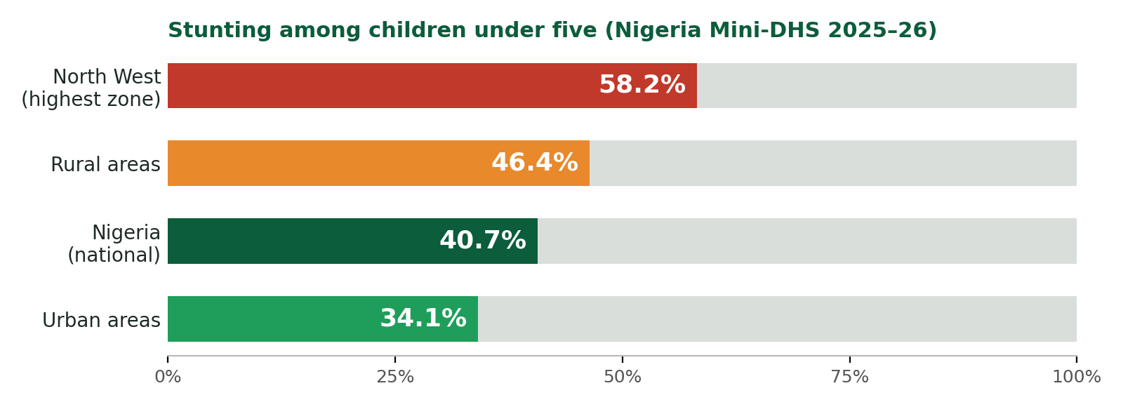 Stunting among children under five, Nigeria Mini-DHS 2025 to 26: North West (highest zone) 58.2%; rural areas 46.4%; Nigeria national 40.7%; urban areas 34.1%.
