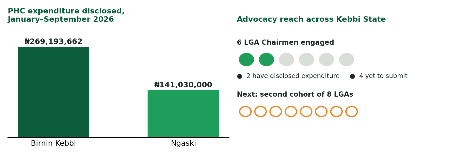 Primary healthcare expenditure disclosed for January to September 2026: Birnin Kebbi ₦269,193,662 and Ngaski ₦141,030,000. Of the six LGA Chairmen engaged, two have disclosed expenditure and four are yet to submit; a second cohort of eight LGAs is next.